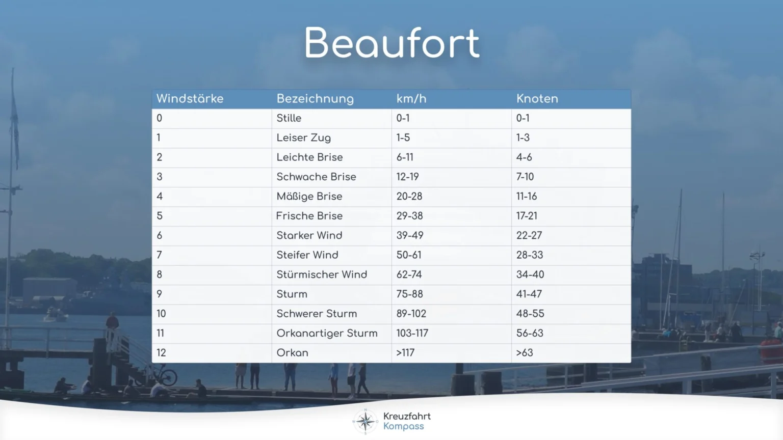 Die 13 Stufen der Beaufort-Skala