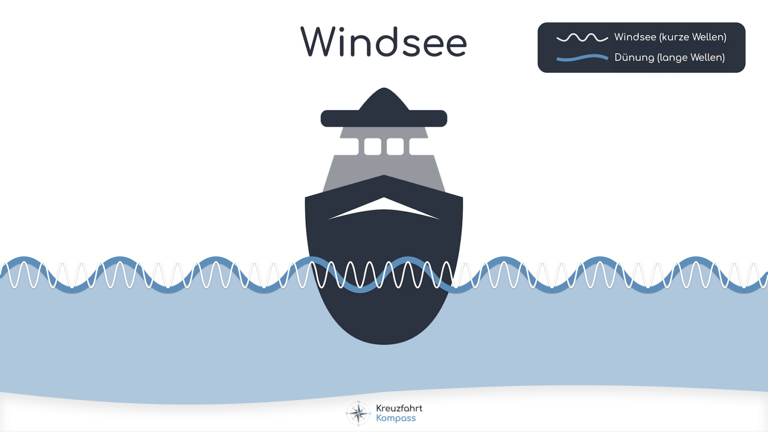 Windsee (Wellen) Schema